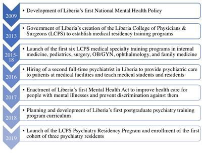 Building a postgraduate psychiatry training program in Liberia through cross-country collaborations: initiation stages, challenges, and opportunities